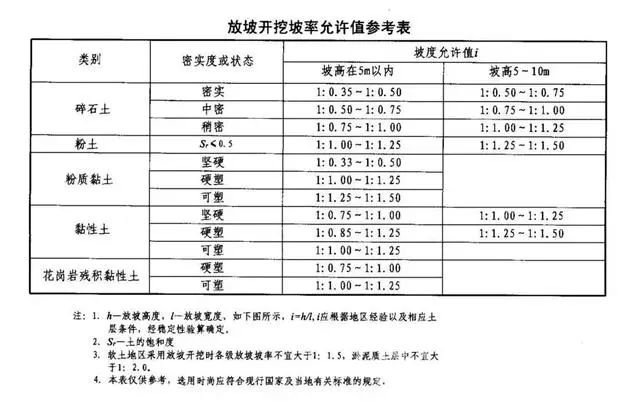 涪陵基坑支护放坡开挖主意事项